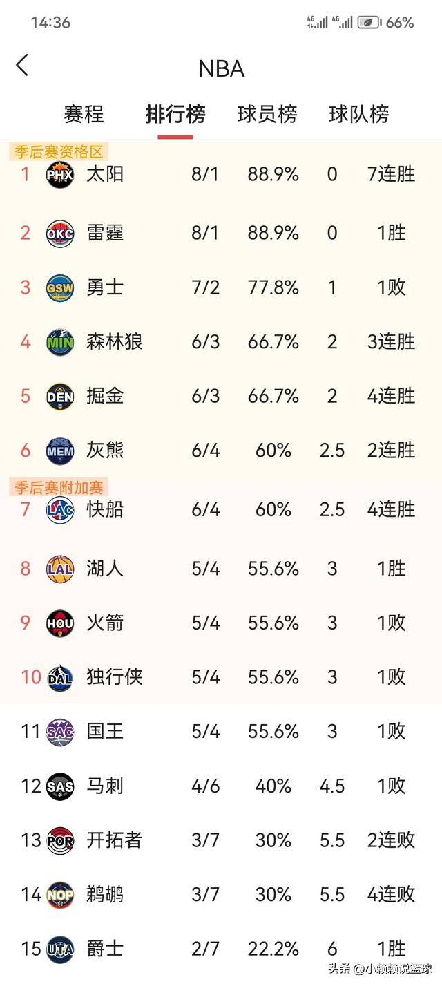 包含7冠王的人生赢家，历经火箭、湖人、马刺三队夺冠，经典5.9秒绝杀的词条
