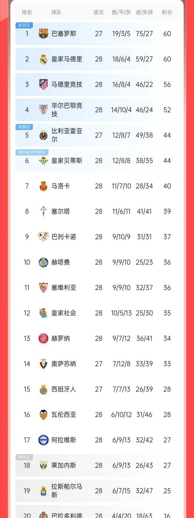 包含马竞联赛取胜晋级积分榜领先的词条