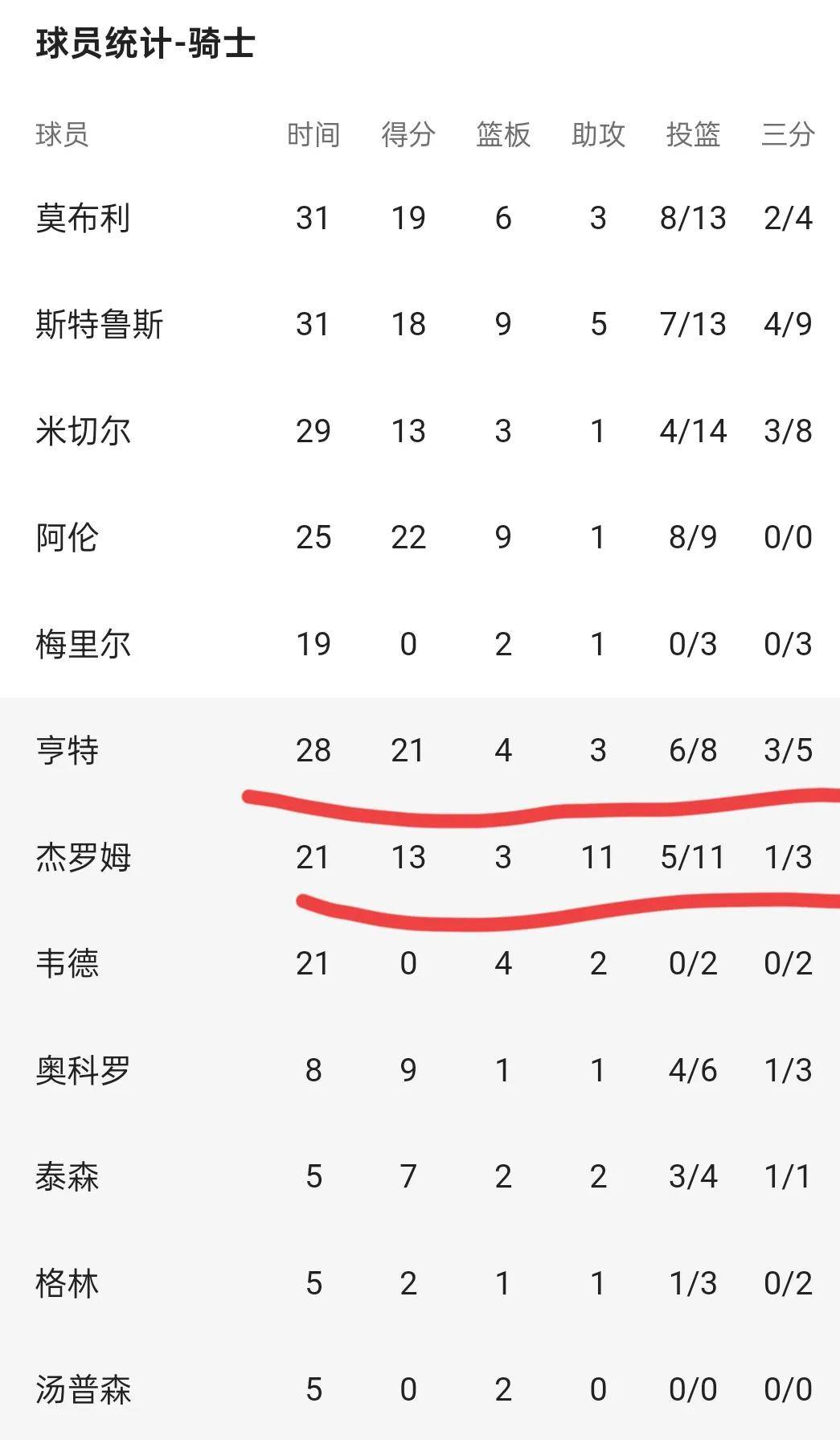 快船主场大胜灰熊，积分榜稳居前列的简单介绍