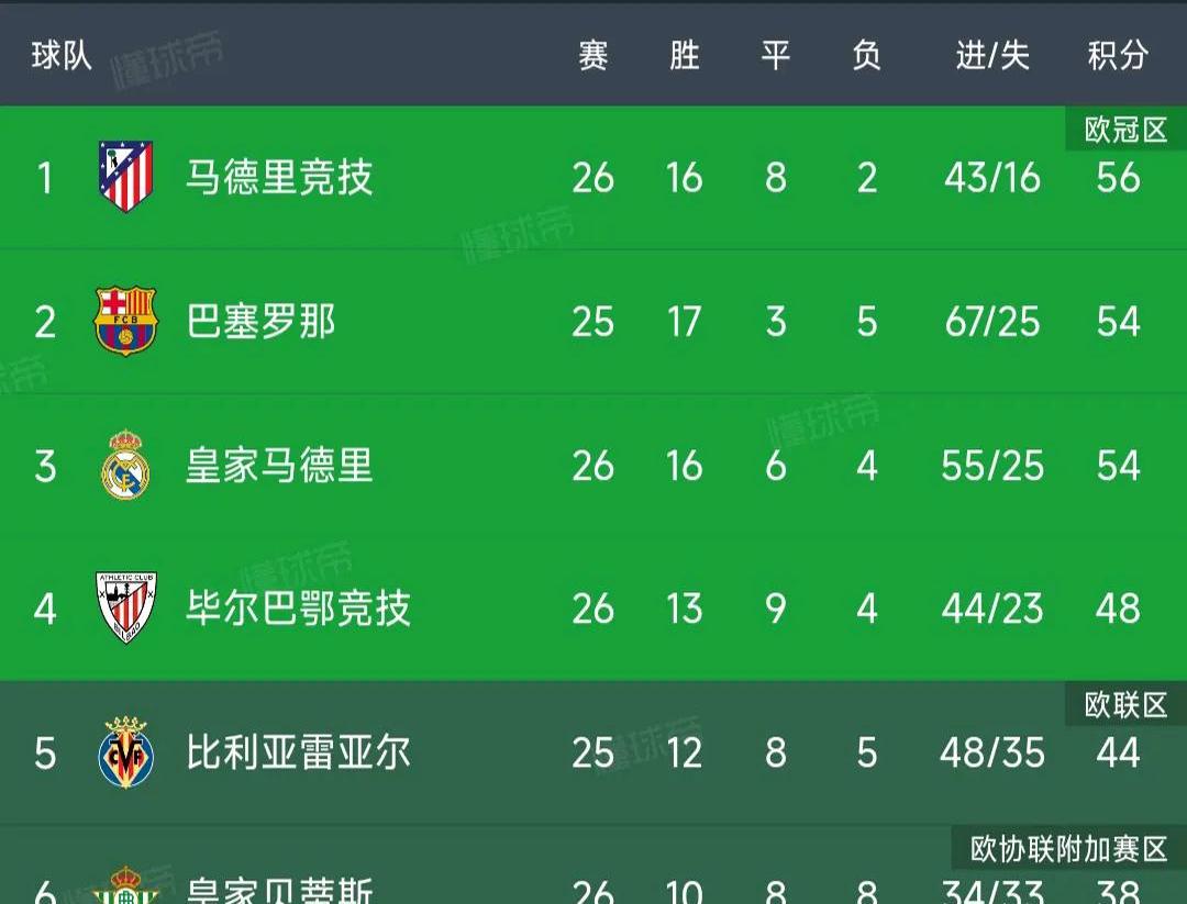 马德里竞技大胜，登上积分榜第二的简单介绍