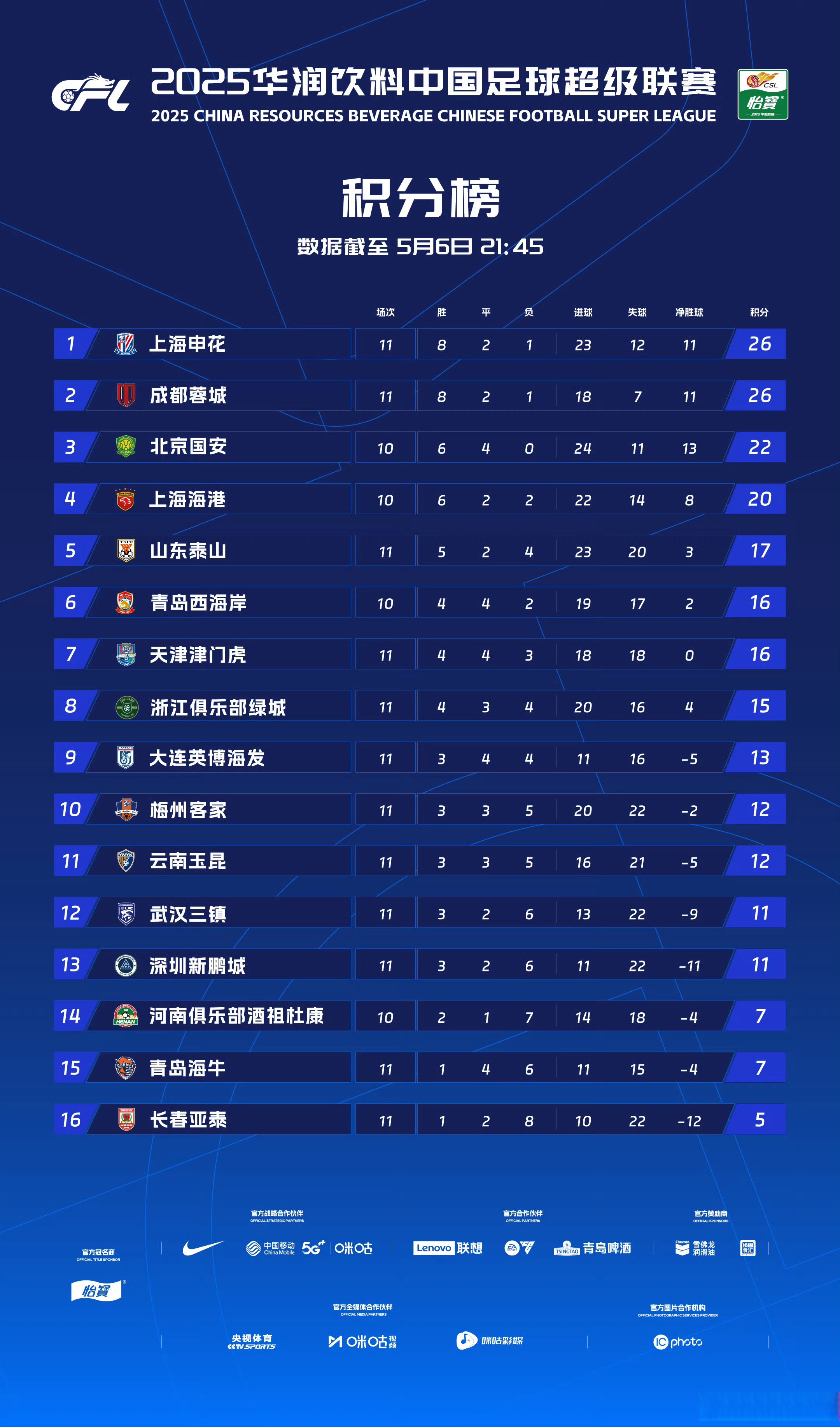 亚冠最新积分榜：成都蓉城创造历史，上海海港排名第3末位的简单介绍