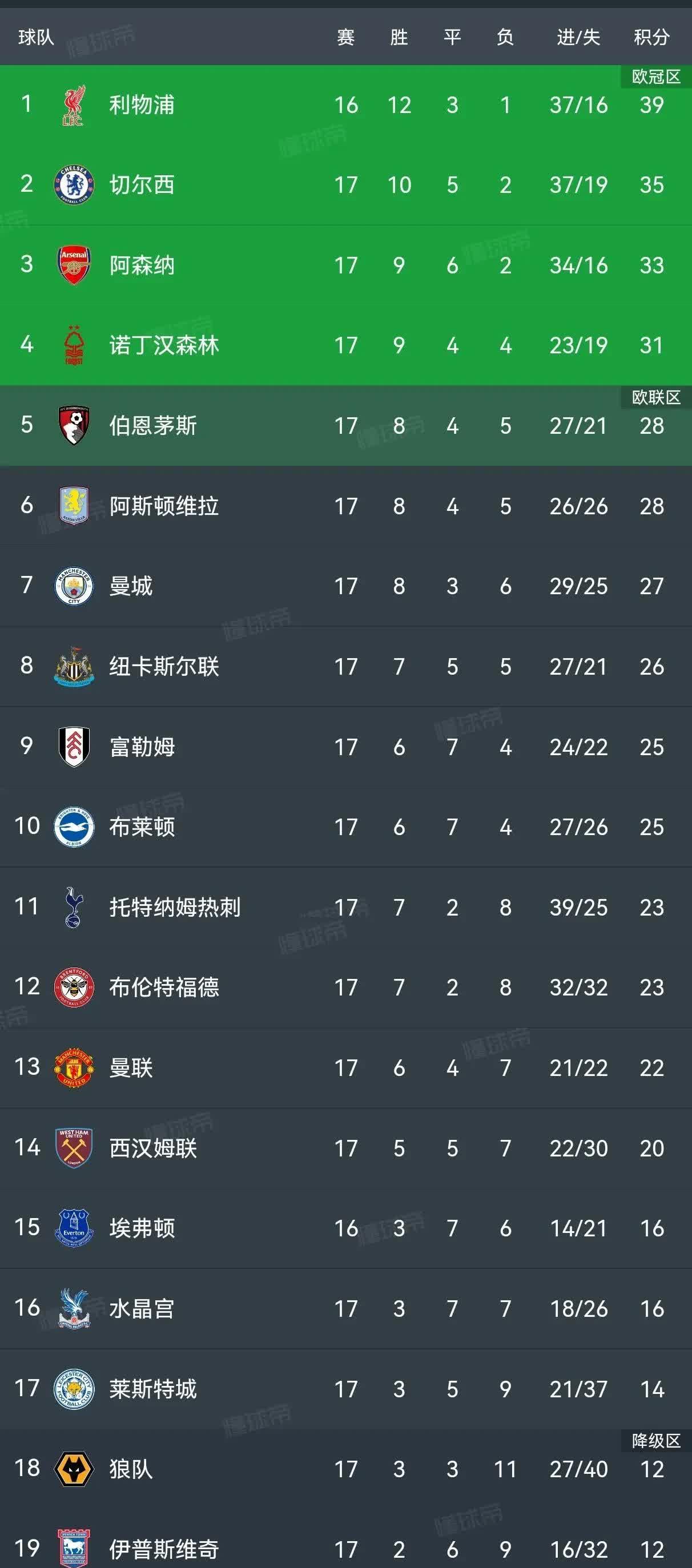 利物浦客场逆转，积分紧追榜首的简单介绍